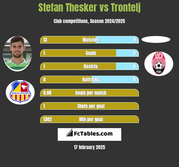 Stefan Thesker vs Trontelj h2h player stats