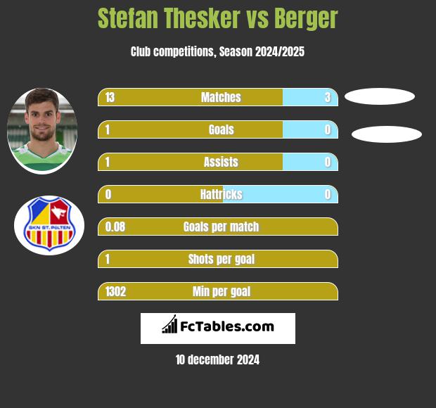 Stefan Thesker vs Berger h2h player stats