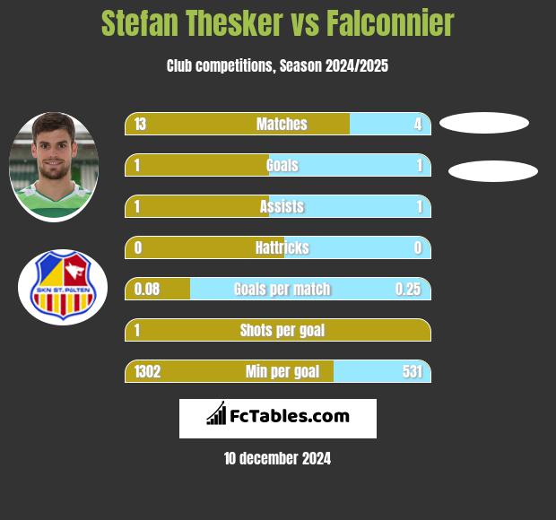 Stefan Thesker vs Falconnier h2h player stats