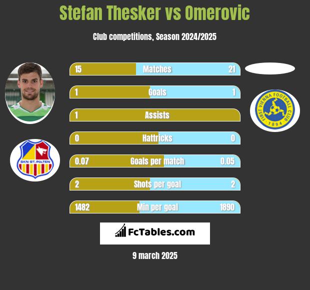 Stefan Thesker vs Omerovic h2h player stats