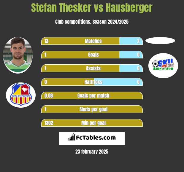 Stefan Thesker vs Hausberger h2h player stats