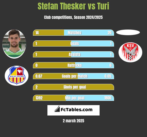 Stefan Thesker vs Turi h2h player stats