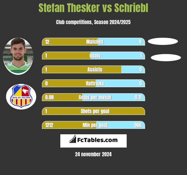 Stefan Thesker vs Schriebl h2h player stats