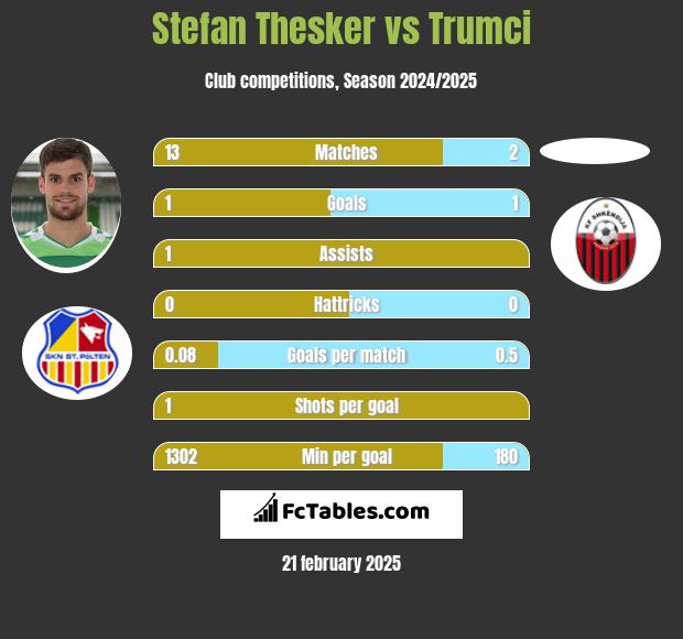 Stefan Thesker vs Trumci h2h player stats