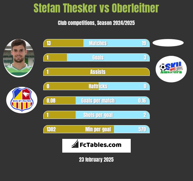 Stefan Thesker vs Oberleitner h2h player stats