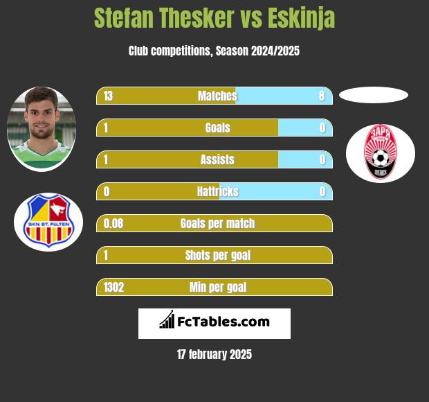 Stefan Thesker vs Eskinja h2h player stats