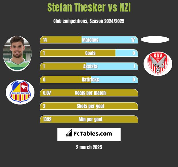 Stefan Thesker vs NZi h2h player stats