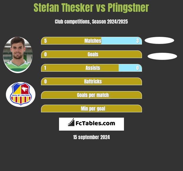 Stefan Thesker vs Pfingstner h2h player stats