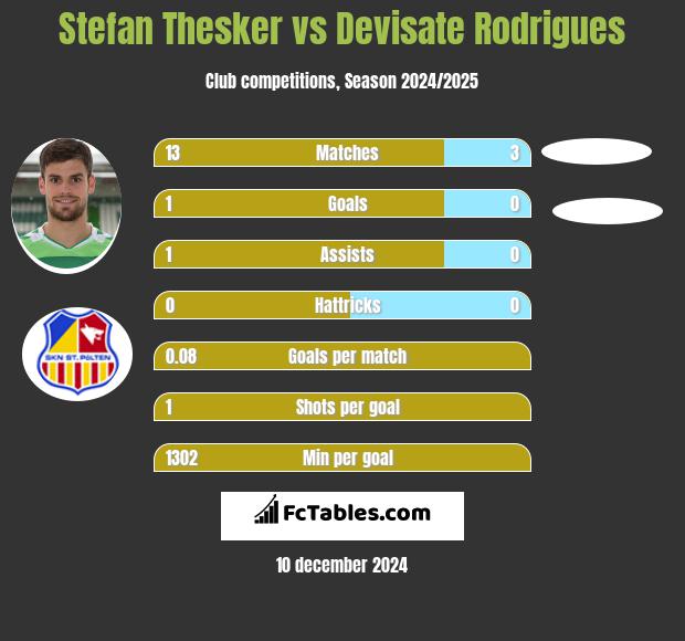 Stefan Thesker vs Devisate Rodrigues h2h player stats