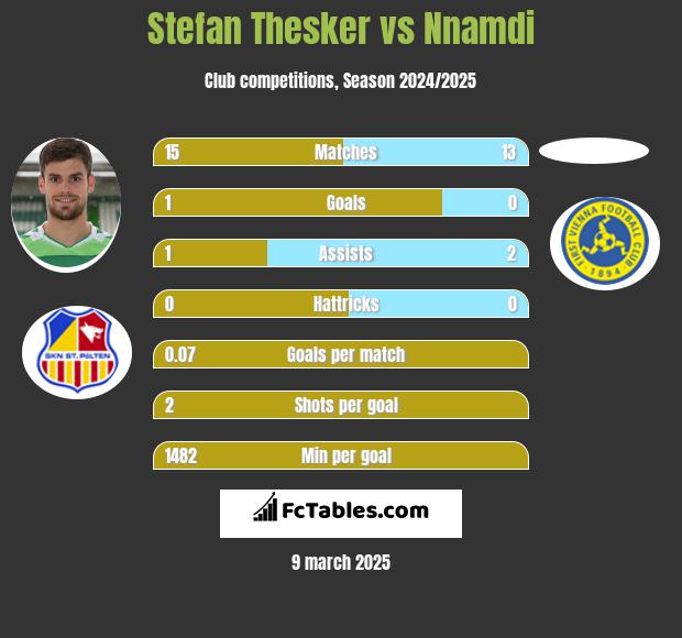 Stefan Thesker vs Nnamdi h2h player stats