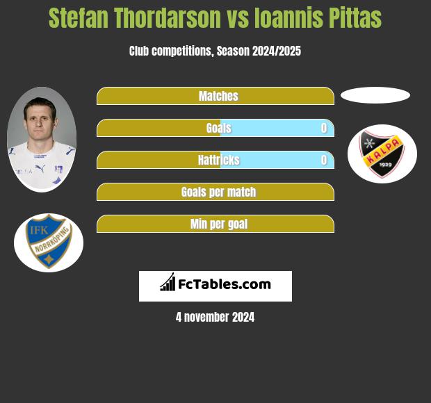 Stefan Thordarson vs Ioannis Pittas h2h player stats