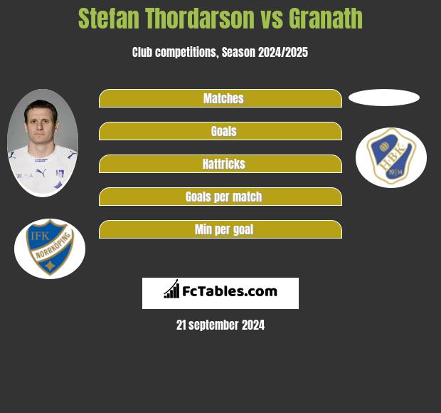 Stefan Thordarson vs Granath h2h player stats