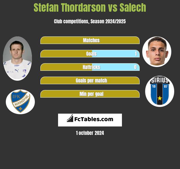 Stefan Thordarson vs Salech h2h player stats