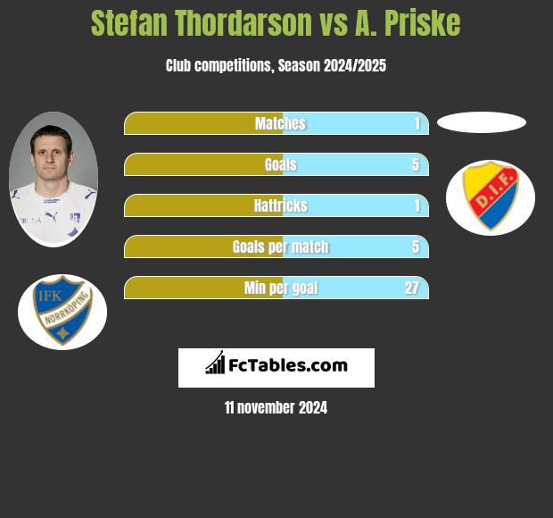 Stefan Thordarson vs A. Priske h2h player stats