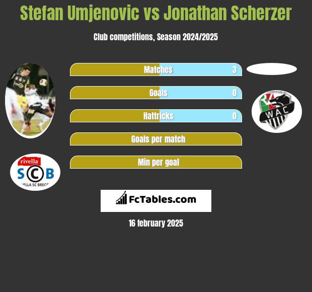 Stefan Umjenovic vs Jonathan Scherzer h2h player stats