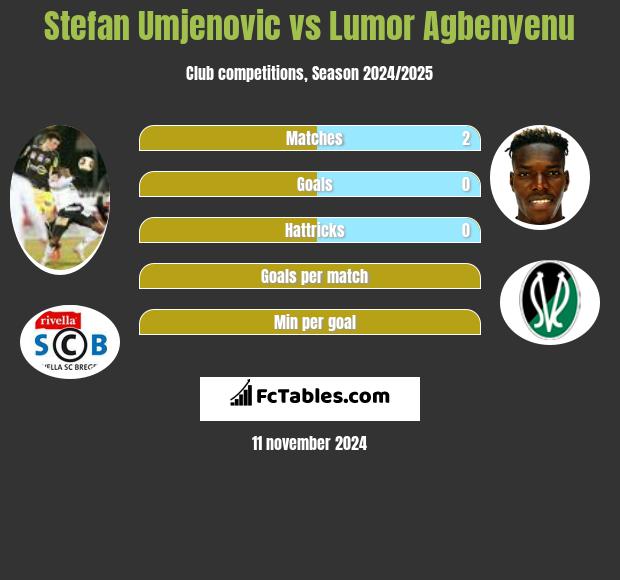 Stefan Umjenovic vs Lumor Agbenyenu h2h player stats