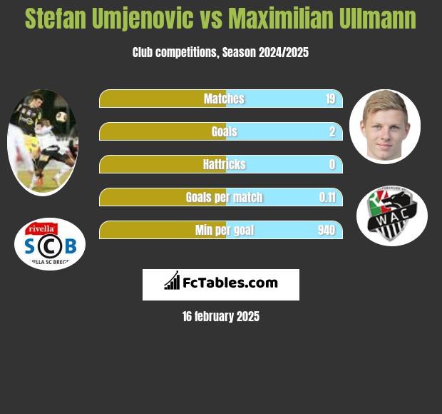 Stefan Umjenovic vs Maximilian Ullmann h2h player stats