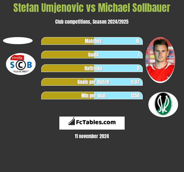 Stefan Umjenovic vs Michael Sollbauer h2h player stats