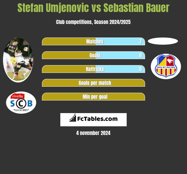 Stefan Umjenovic vs Sebastian Bauer h2h player stats