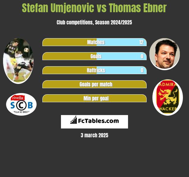 Stefan Umjenovic vs Thomas Ebner h2h player stats