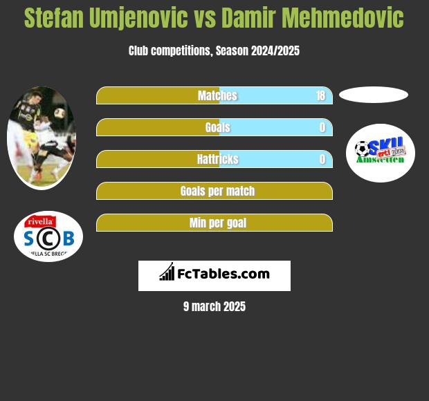 Stefan Umjenovic vs Damir Mehmedovic h2h player stats