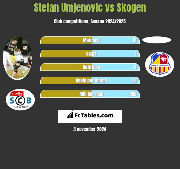 Stefan Umjenovic vs Skogen h2h player stats