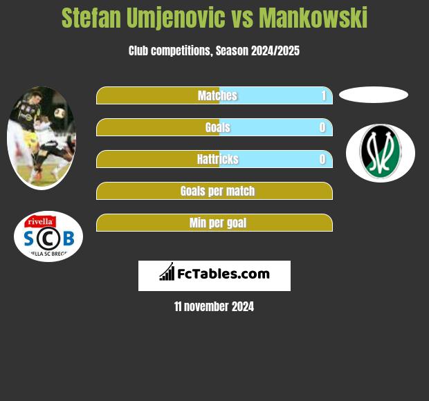 Stefan Umjenovic vs Mankowski h2h player stats