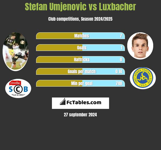 Stefan Umjenovic vs Luxbacher h2h player stats