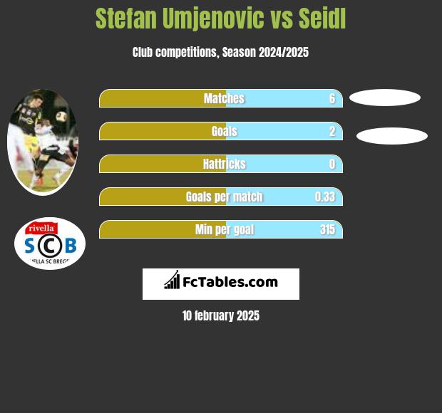 Stefan Umjenovic vs Seidl h2h player stats