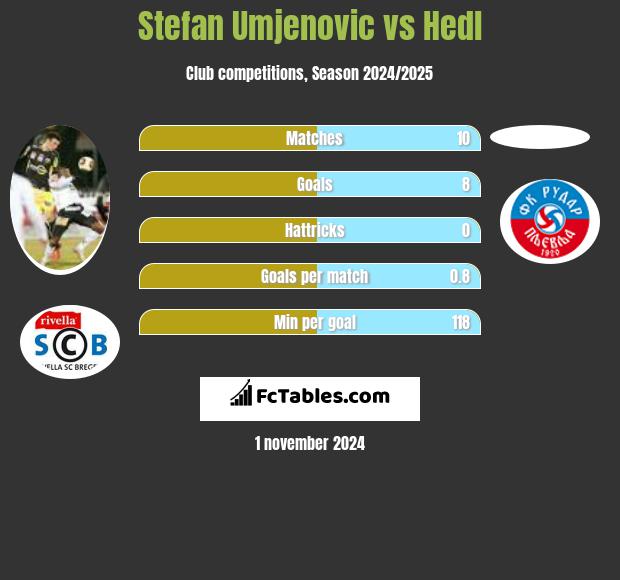 Stefan Umjenovic vs Hedl h2h player stats