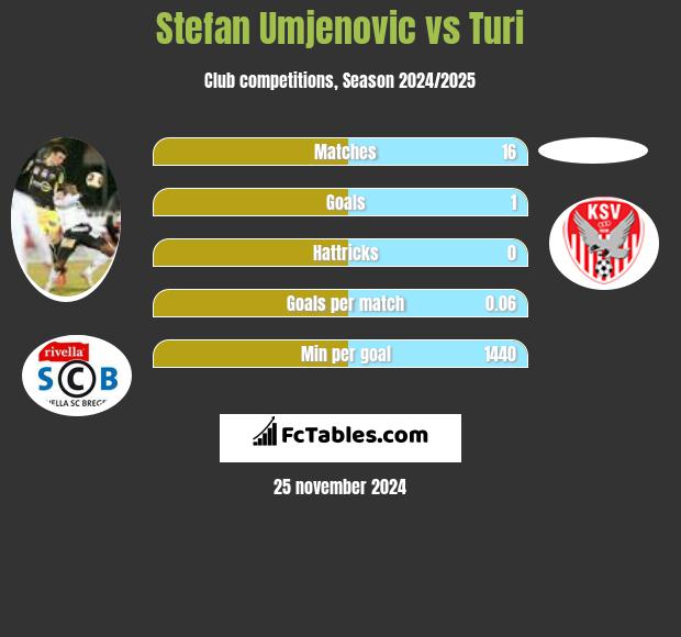 Stefan Umjenovic vs Turi h2h player stats