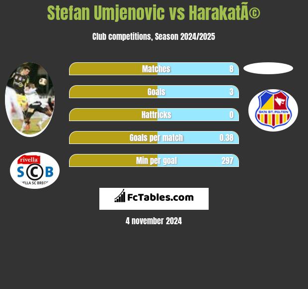 Stefan Umjenovic vs HarakatÃ© h2h player stats