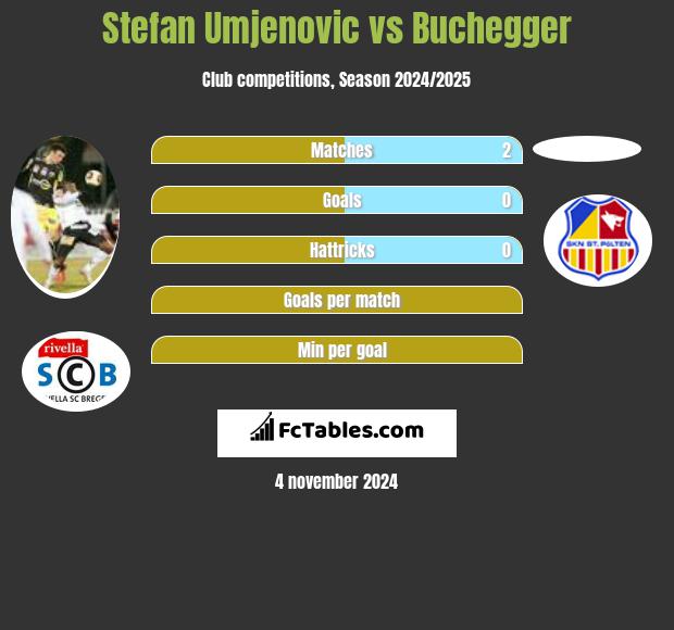 Stefan Umjenovic vs Buchegger h2h player stats