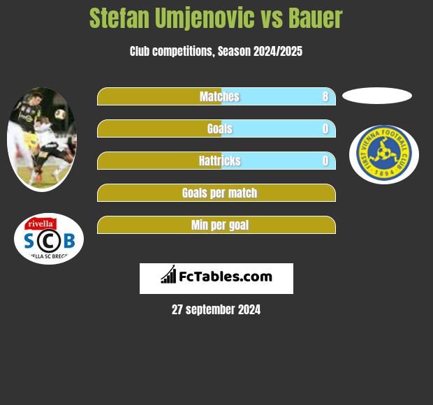 Stefan Umjenovic vs Bauer h2h player stats