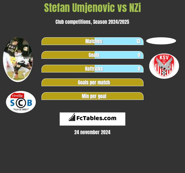 Stefan Umjenovic vs NZi h2h player stats