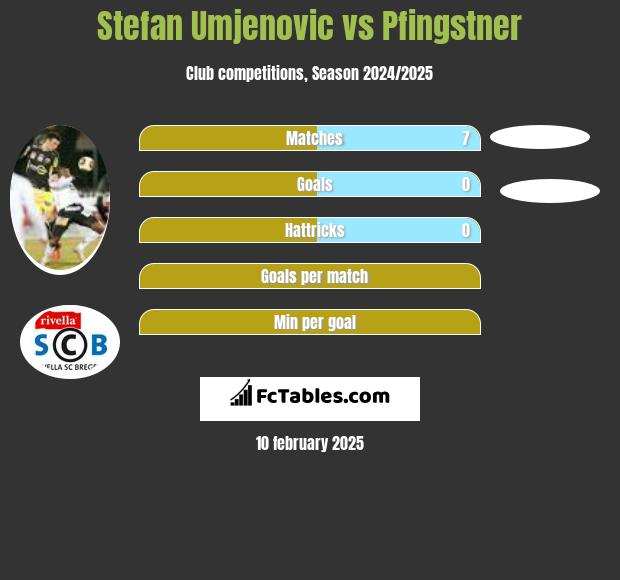 Stefan Umjenovic vs Pfingstner h2h player stats