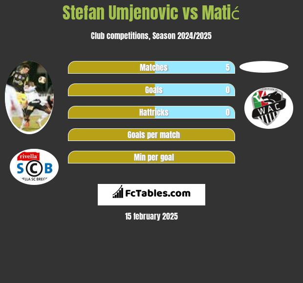 Stefan Umjenovic vs Matić h2h player stats