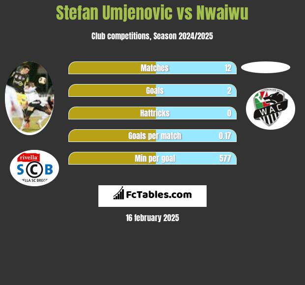 Stefan Umjenovic vs Nwaiwu h2h player stats