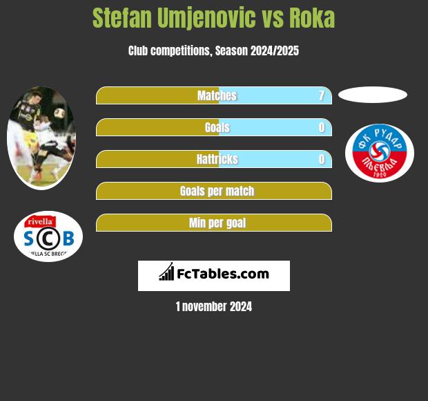 Stefan Umjenovic vs Roka h2h player stats