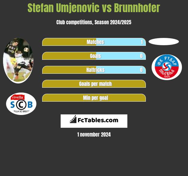 Stefan Umjenovic vs Brunnhofer h2h player stats