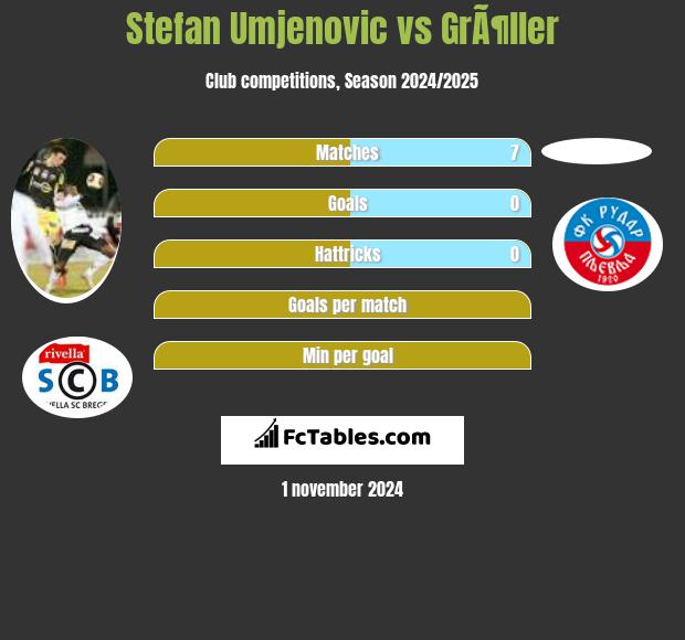 Stefan Umjenovic vs GrÃ¶ller h2h player stats