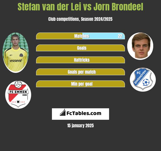 Stefan van der Lei vs Jorn Brondeel h2h player stats