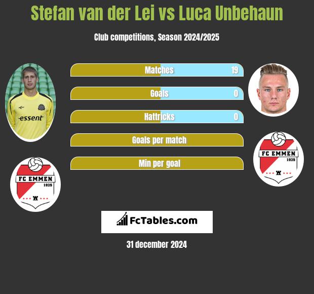 Stefan van der Lei vs Luca Unbehaun h2h player stats