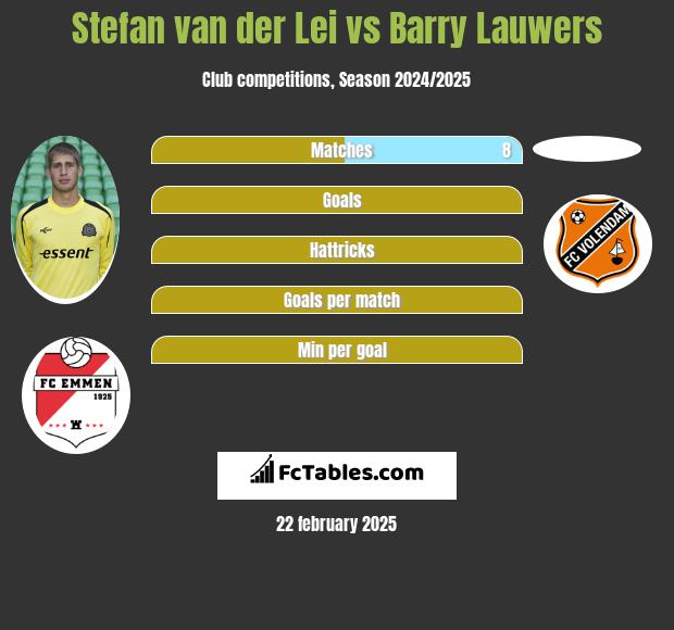 Stefan van der Lei vs Barry Lauwers h2h player stats