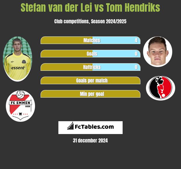 Stefan van der Lei vs Tom Hendriks h2h player stats