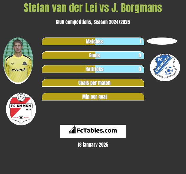 Stefan van der Lei vs J. Borgmans h2h player stats