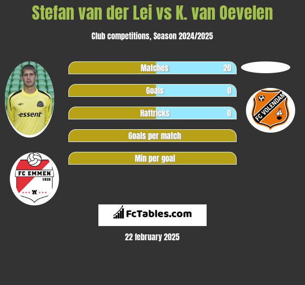 Stefan van der Lei vs K. van Oevelen h2h player stats