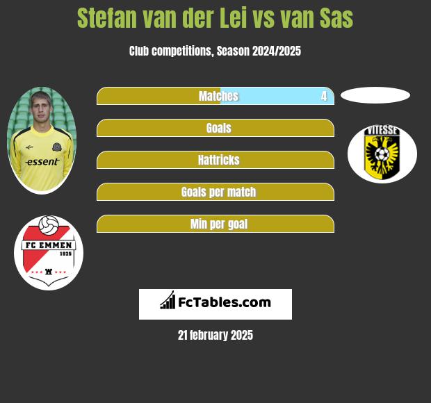 Stefan van der Lei vs van Sas h2h player stats