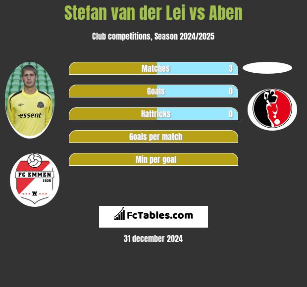 Stefan van der Lei vs Aben h2h player stats