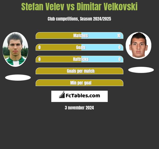 Stefan Velev vs Dimitar Velkovski h2h player stats